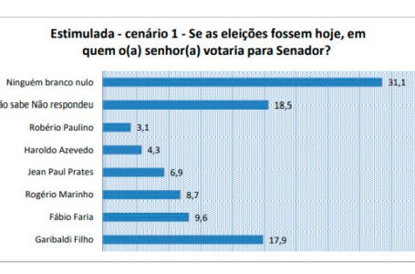 PESQUISA BG/SETA/SENADOR/ESTIMULADA